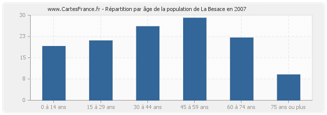 Répartition par âge de la population de La Besace en 2007